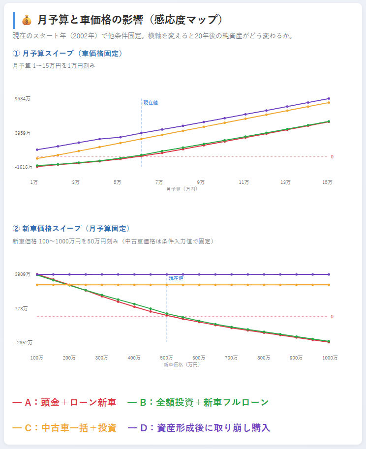 感応度マップ（月予算スイープ＋新車価格スイープ・4戦略の比較）