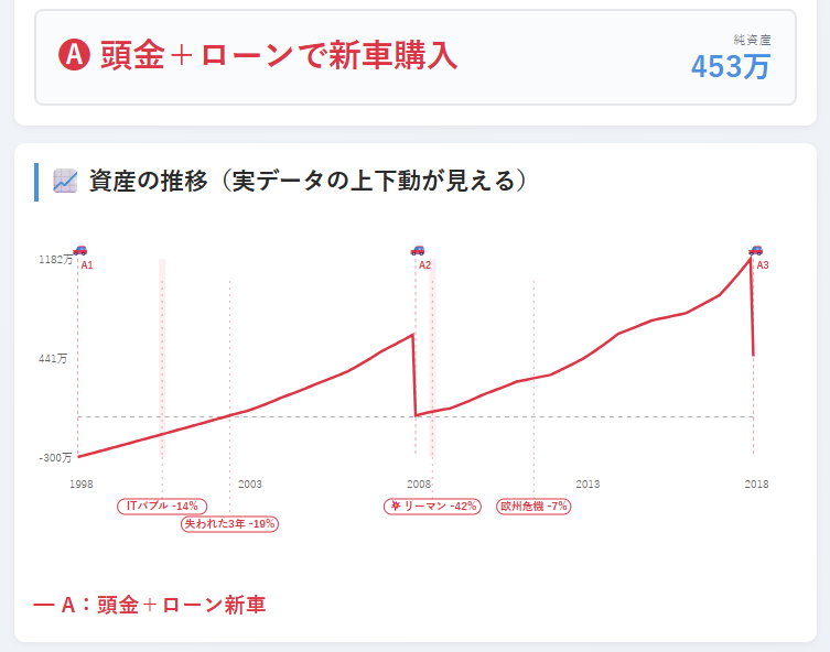 戦略A単独・1998年スタート（カード＋資産推移グラフ・純資産453万）