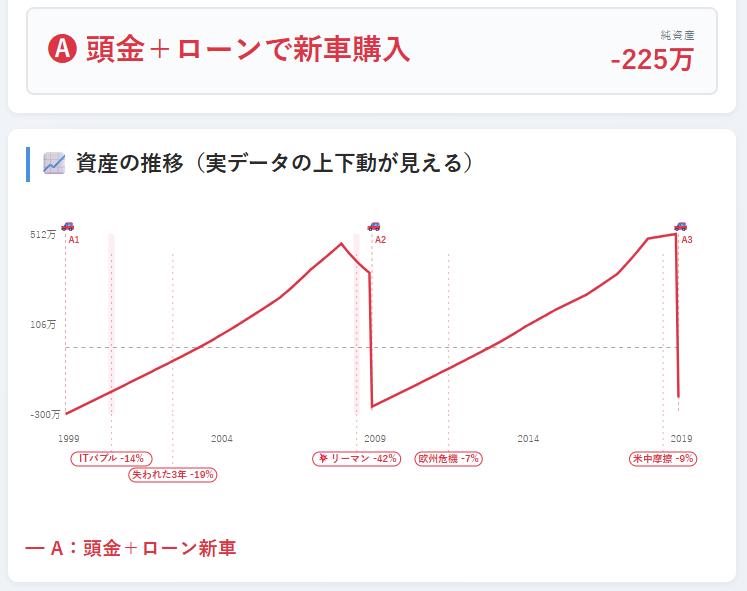 戦略A単独・1999年スタート（カード＋資産推移グラフ・純資産-225万のマイナス）