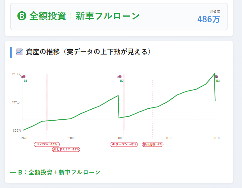 戦略B単独・1998年スタート（カード＋資産推移グラフ・純資産486万）
