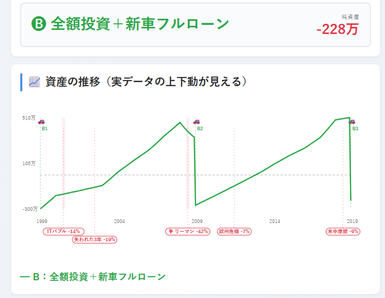 戦略B単独・1999年スタート（カード＋資産推移グラフ・純資産-228万のマイナス）
