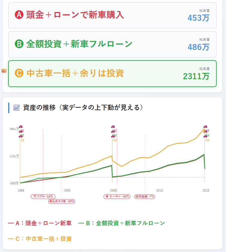 A/B/C 3戦略並びのシナリオ比較カード（1998年・Cが純資産2311万で勝者）