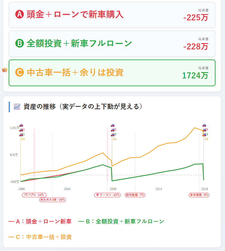A/B/C 3戦略並びのシナリオ比較カード（1999年・Cが純資産1724万で勝者）