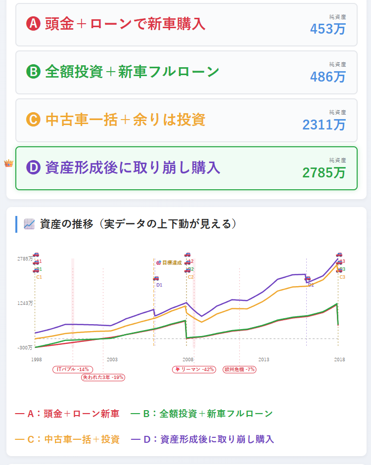 4戦略・1998年スタートの資産推移グラフ（目標達成マーカー込み・Dが約8年で目標到達）