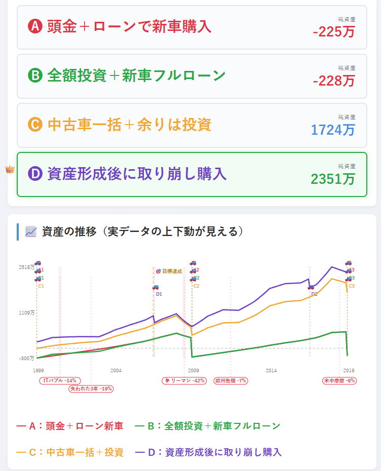 4戦略全並びのシナリオ比較カード（1999年・Dが純資産2351万で勝者）
