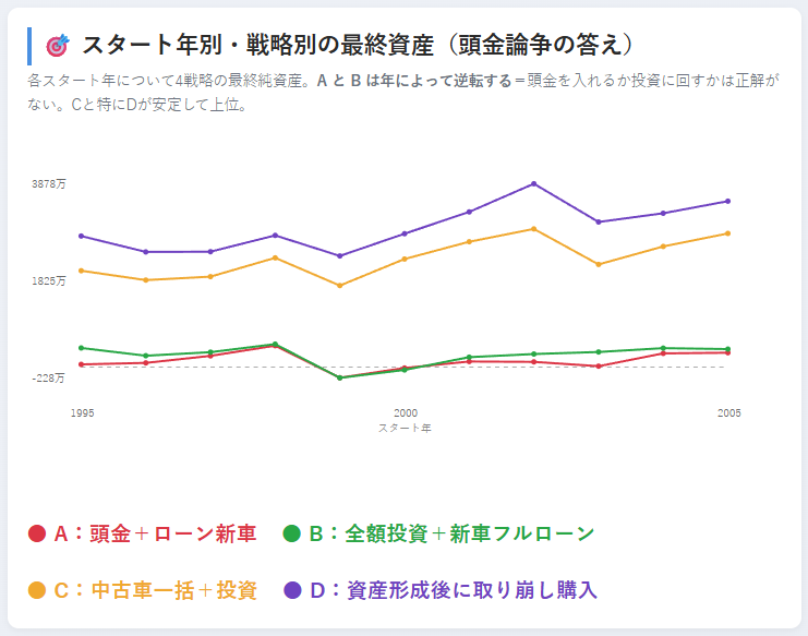 スタート年×戦略マトリクス（4戦略の線・Dがずっと最上層を走るグラフ）