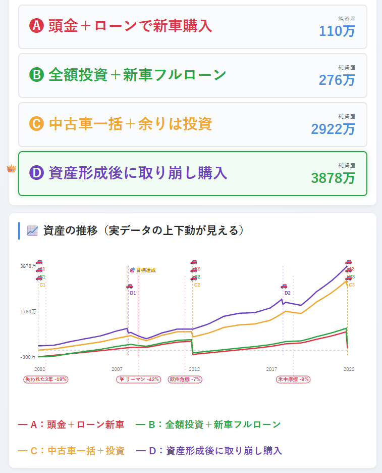 4戦略・2002年スタート（カード＋資産推移グラフ・最良ケース・Dが純資産3878万）