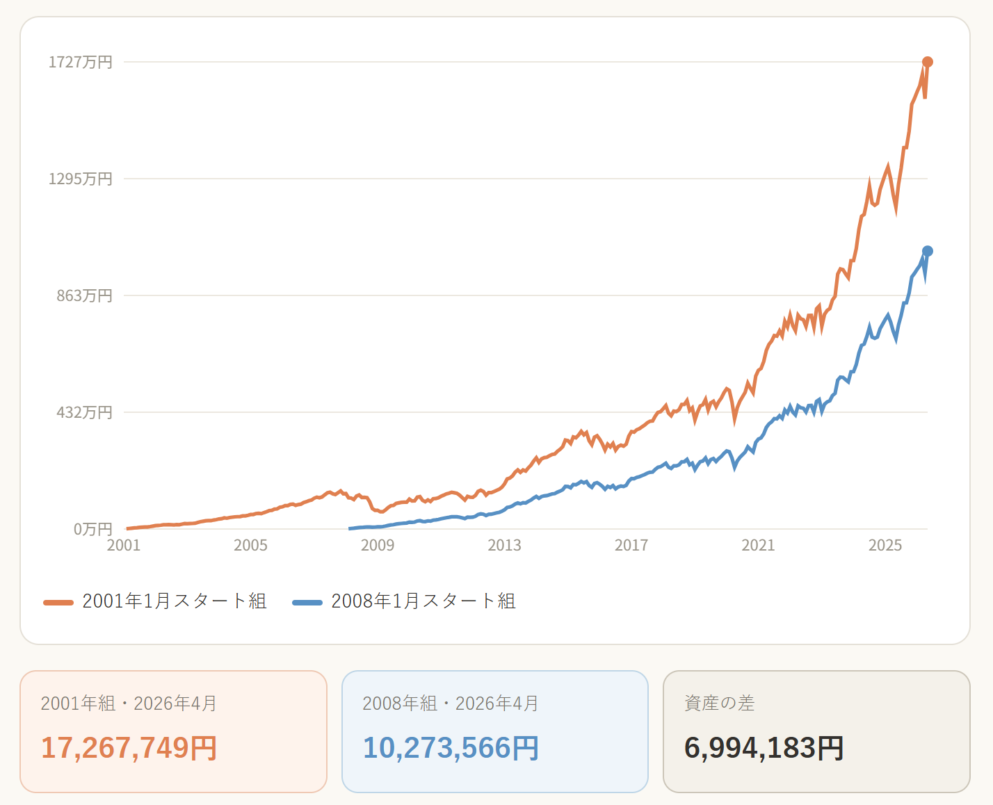 2001年組 vs 2008年組 評価額の推移グラフ：2001年組が1727万円、2008年組が1027万円