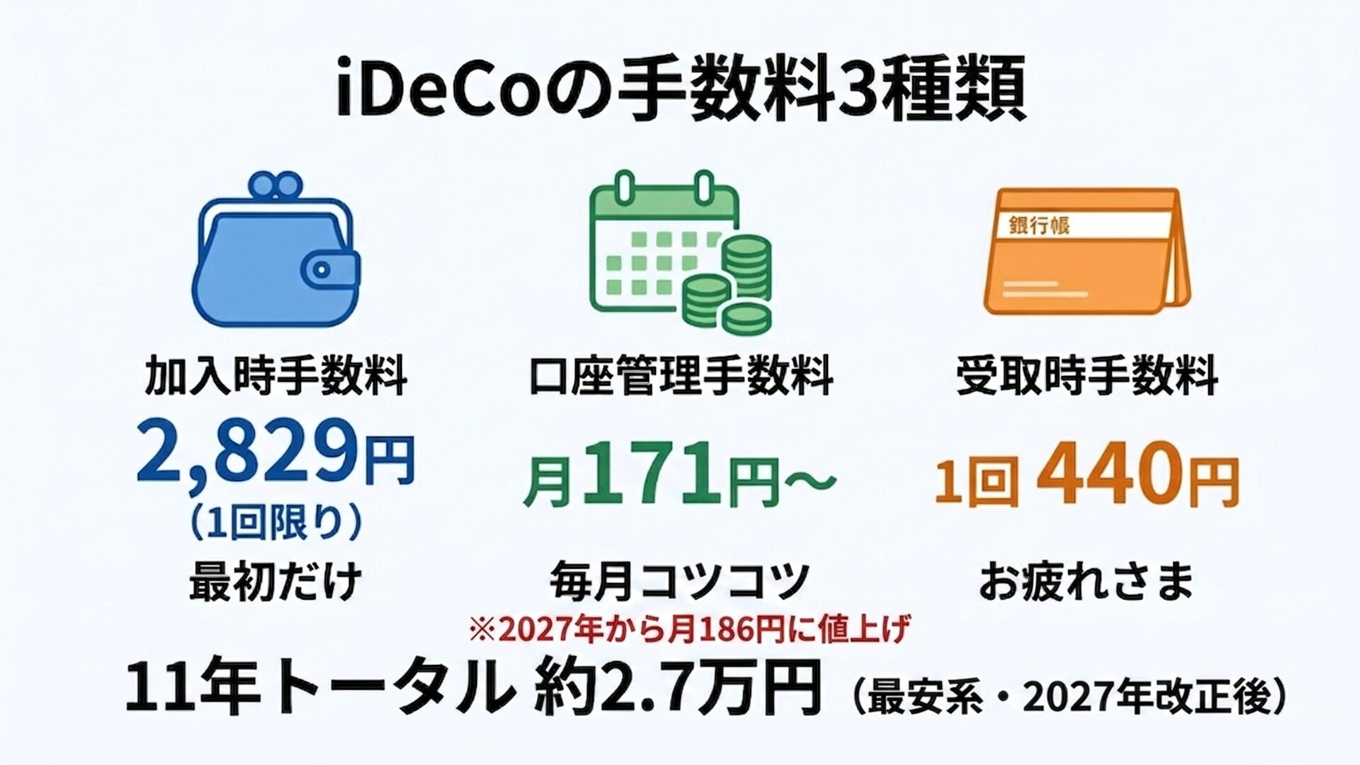 iDeCoの手数料3種類のインフォグラフィック